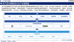 研究演讲—中国农产物冷链物风行业成长概况、